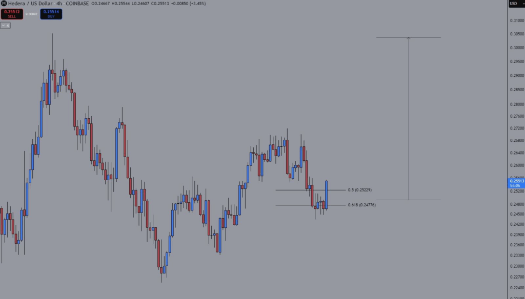 Hedera /USD 4H Chart 