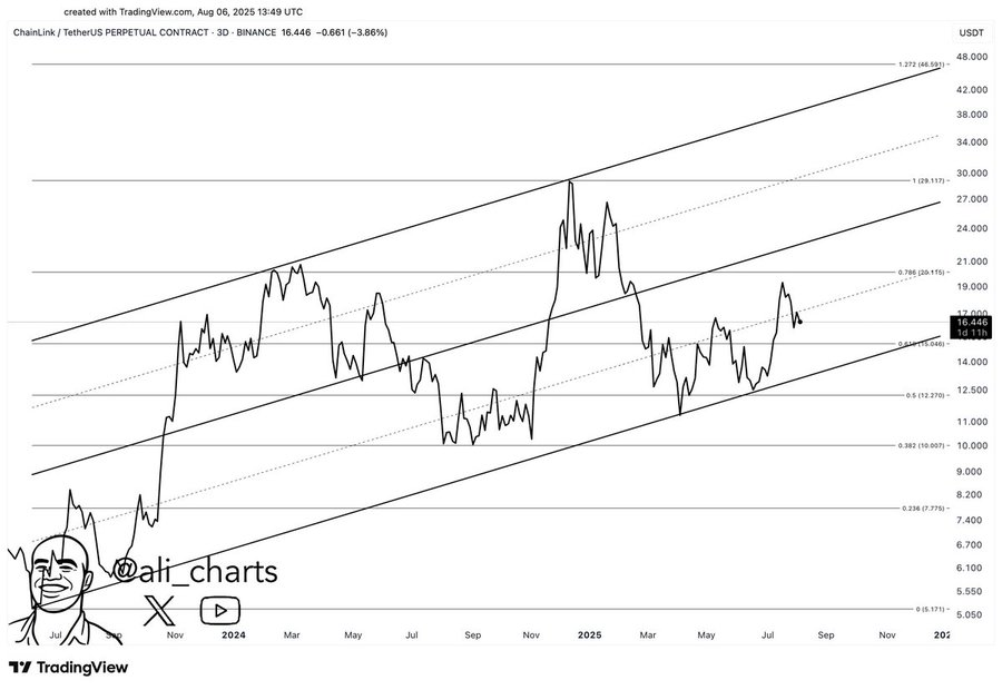LINKUSD 3-Day Chart