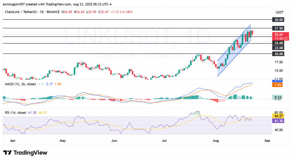 LINK/USD 1-day chart
