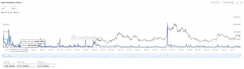 Volume de transactions important