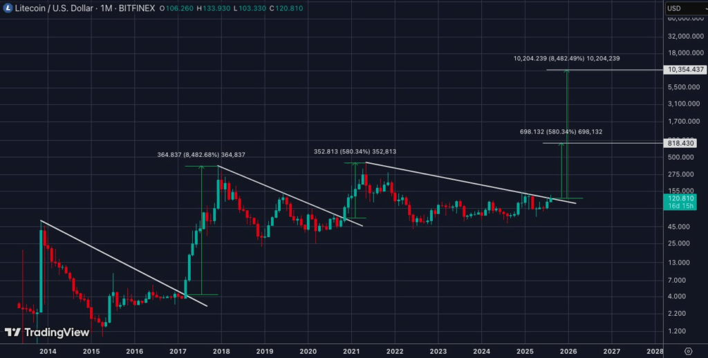 Litecoin / USD 1M