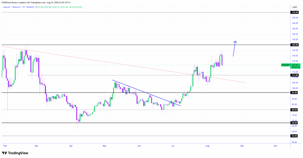 Litecoin /TetherUS 1D Chart