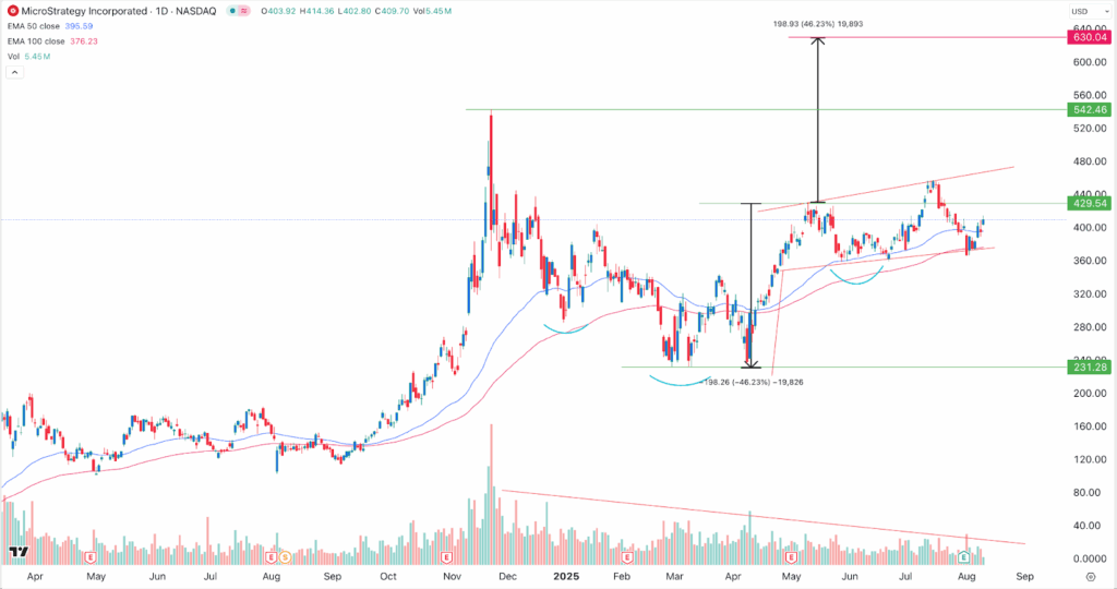 MSTR Stock