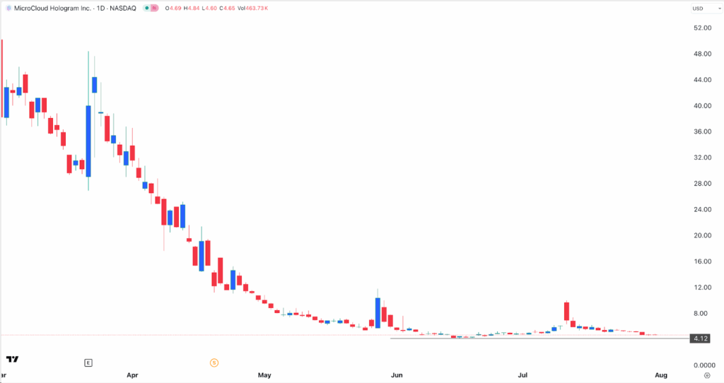 MicroCloud Hologram share price chart 