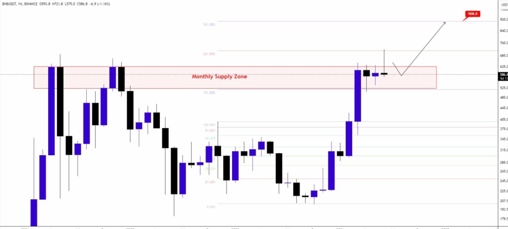 Monthly Supply Zone 