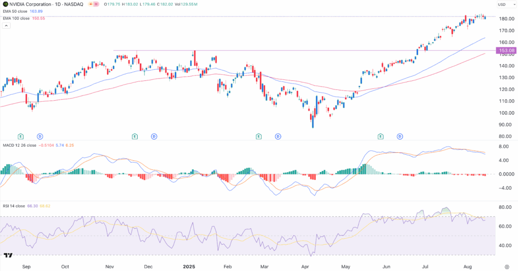 NVDIA stock price chart