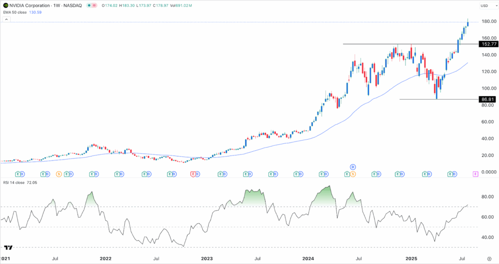 NVIDIA stock price chart