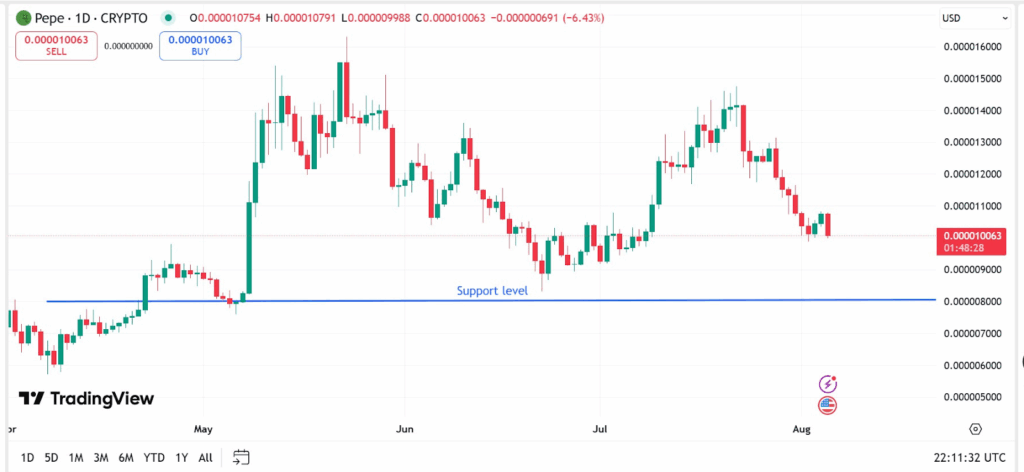 PEPEUSD 1-Day Chart