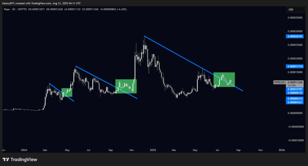 PEPEUSD 3-Day Chart 