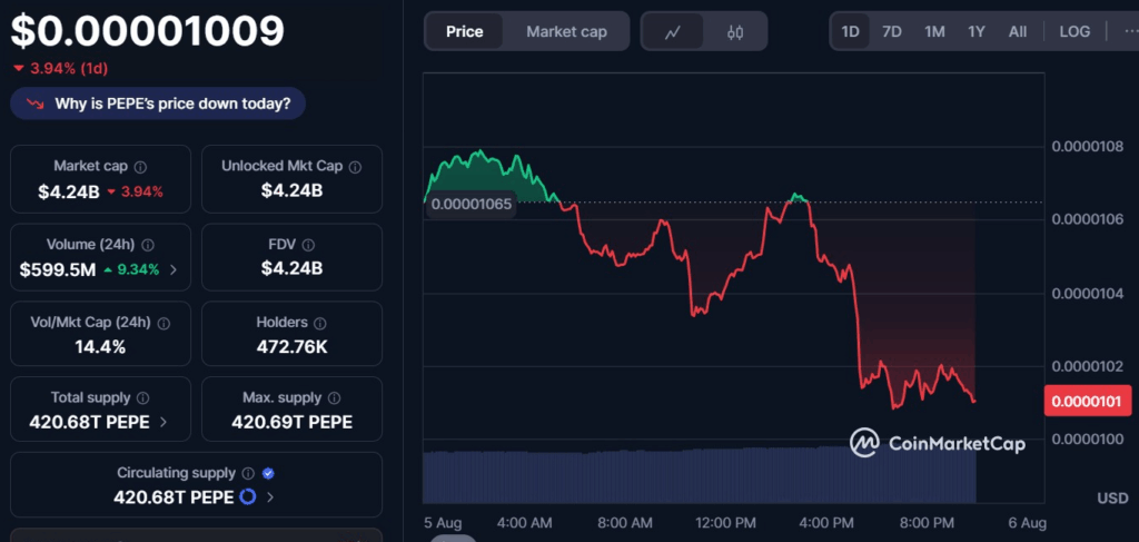 PEPE/USD 1-Day Chart 