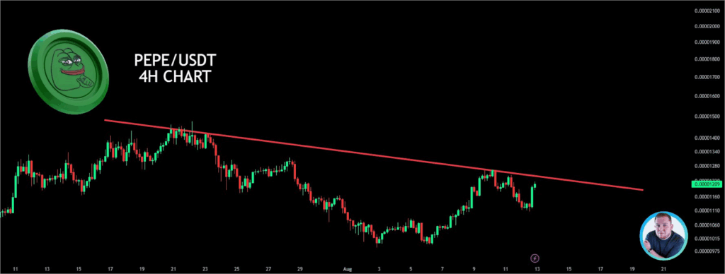 PEPE/USDT 4H Chart 