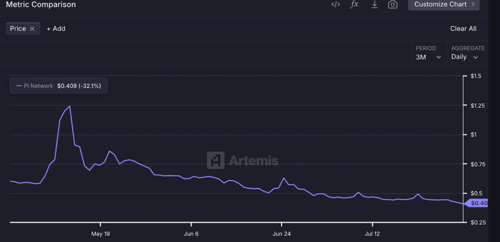 PI Coin Value Stats
