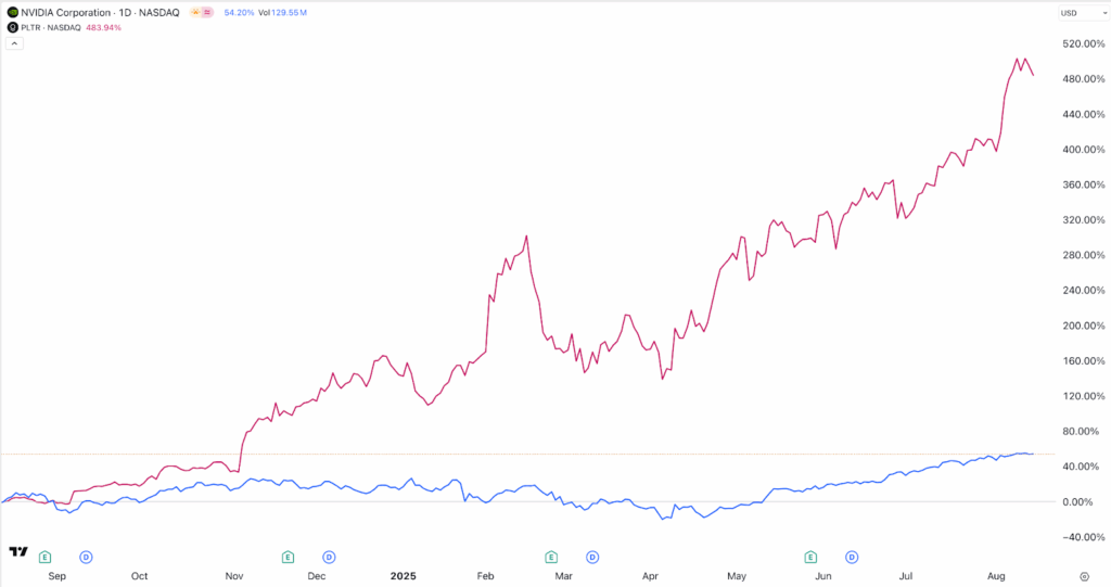 PLTR vs NVIDIA stock 