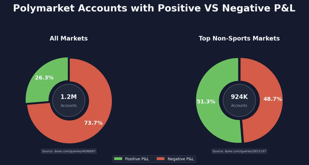 Polymarket Accounts With Positive Vs Negative P&L