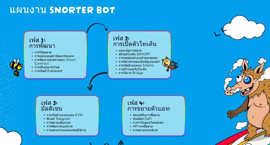 แผนงานของ Snorter Bot
