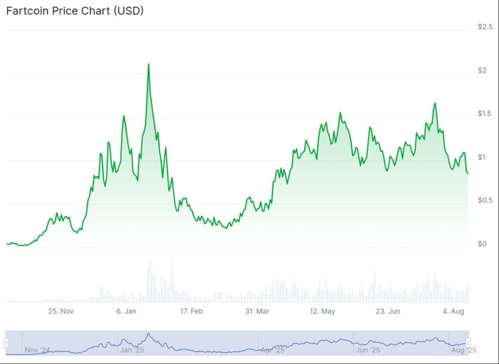 กราฟราคา fartcoin