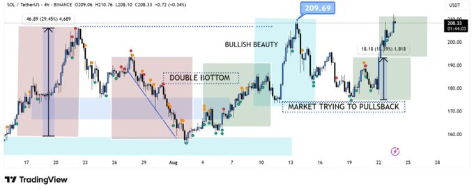 SOL/TetherUS 4H Chart