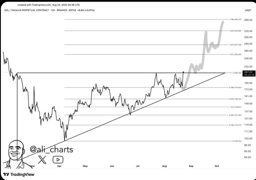 SOL/USD 12hr Chart 