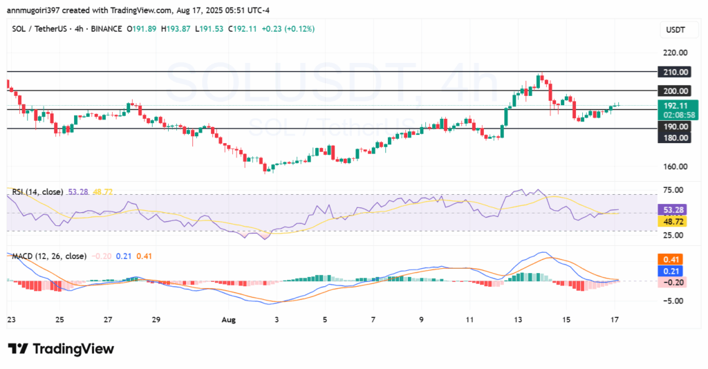 SOL/USD 4-hour chart 