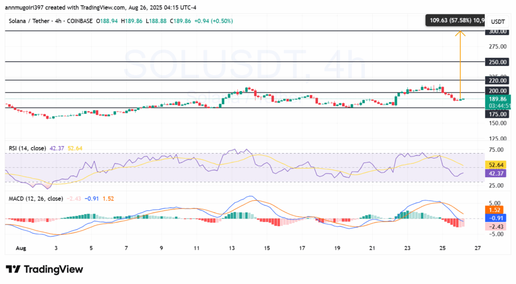 SOL/USD 4h chart