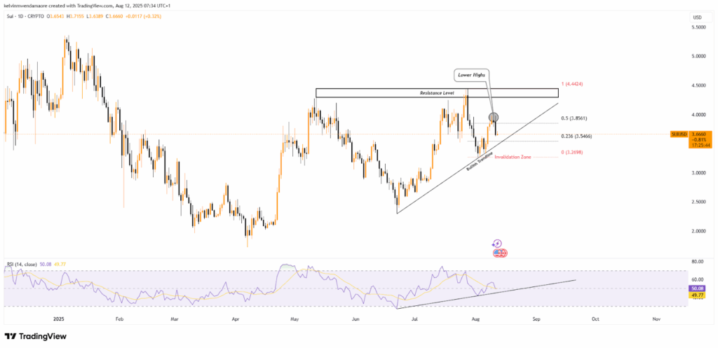 SUI/USD Chart