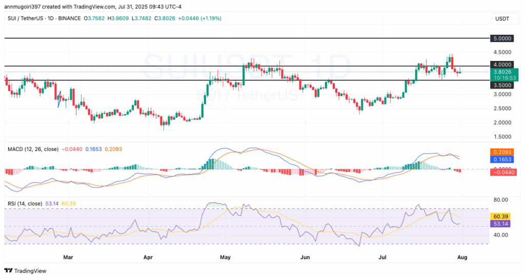 SUI/USD daily chart 