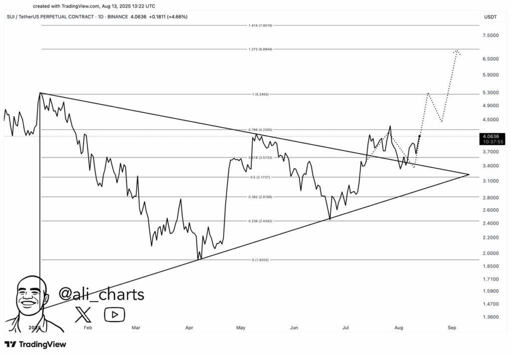 SUI/USDT Chart 