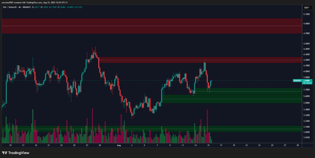 SUI/USDT Chart 