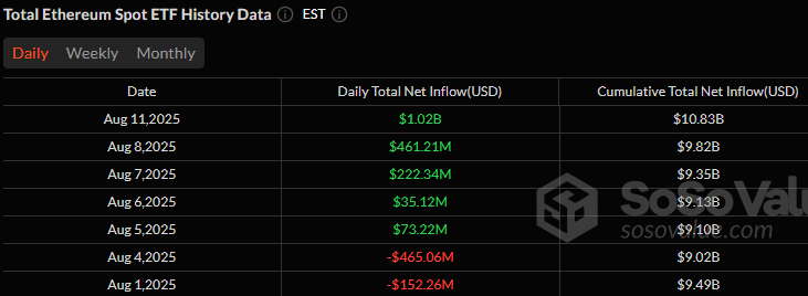 Ethereum ETFs data 