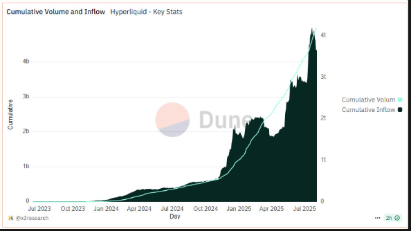 Hyperliquid cumulative volumes and inflows.