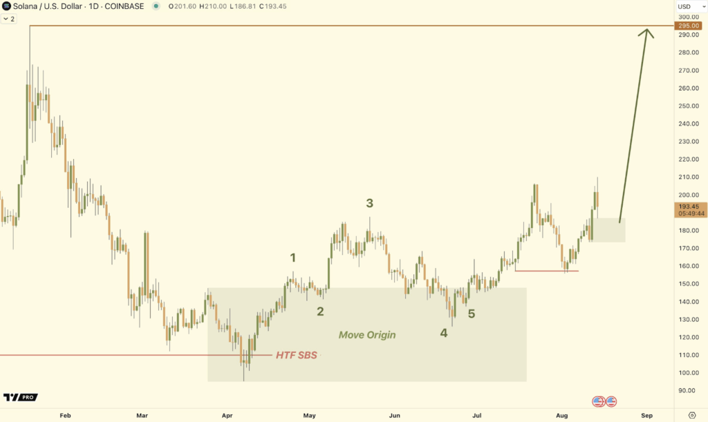 Solana / USD 1D Chart