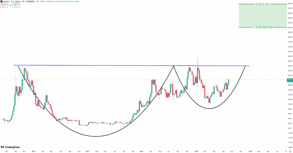 Solana / USD 1W Chart