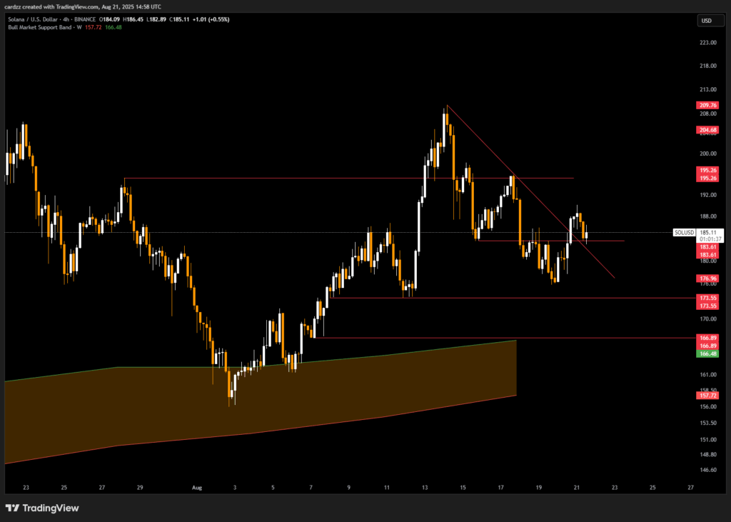 Solana/USD 4-H Chart