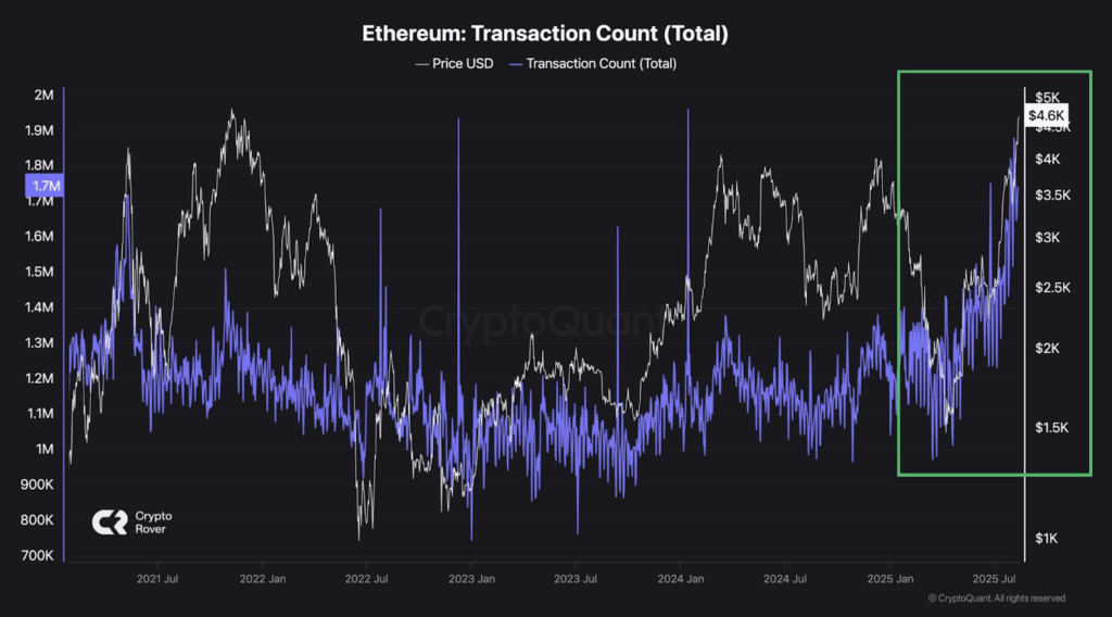 ETH Transactions Hits Highs