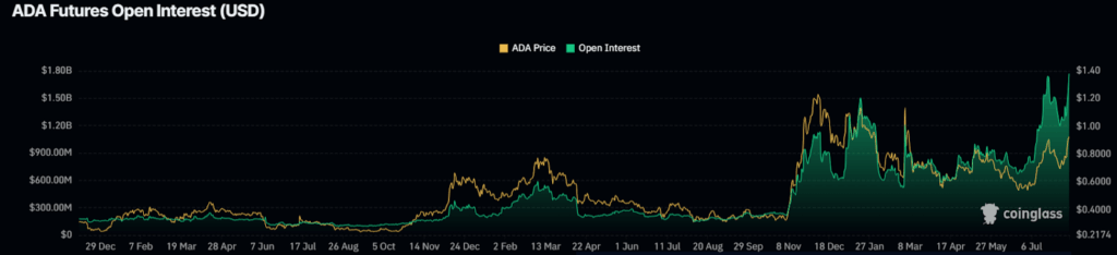ADA Open Interest
