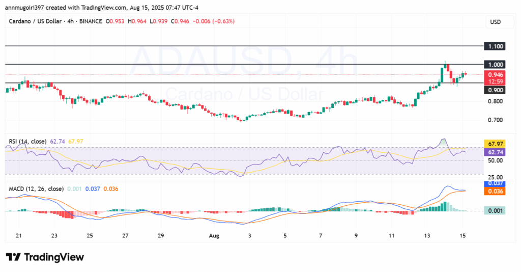 ADA/USD 4-hour chart