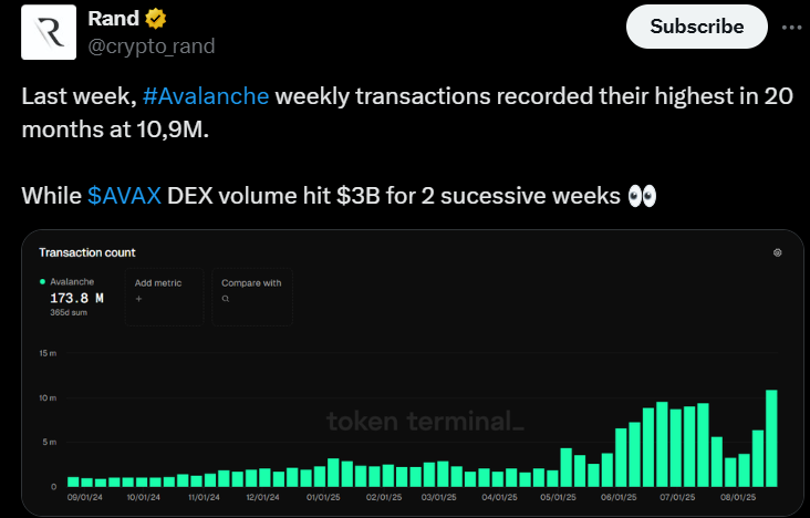 AVAX weekly transaction records hit highs