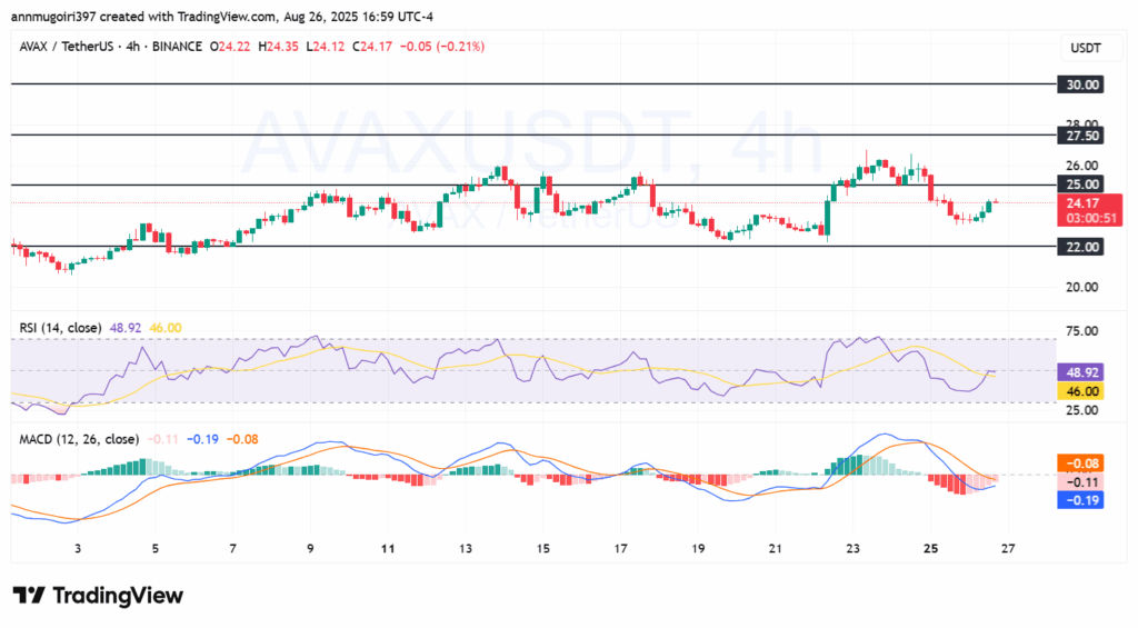 AVAX/USD 4-hour chart