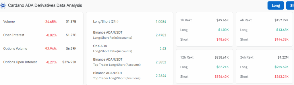 Cardano ADA derivatives data analysis