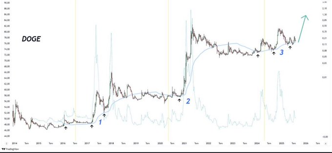 dogecoin price chart