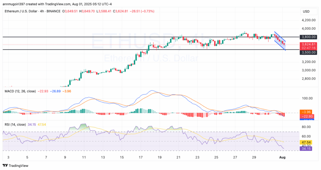 Gráfico de 4 horas del ETH/USD