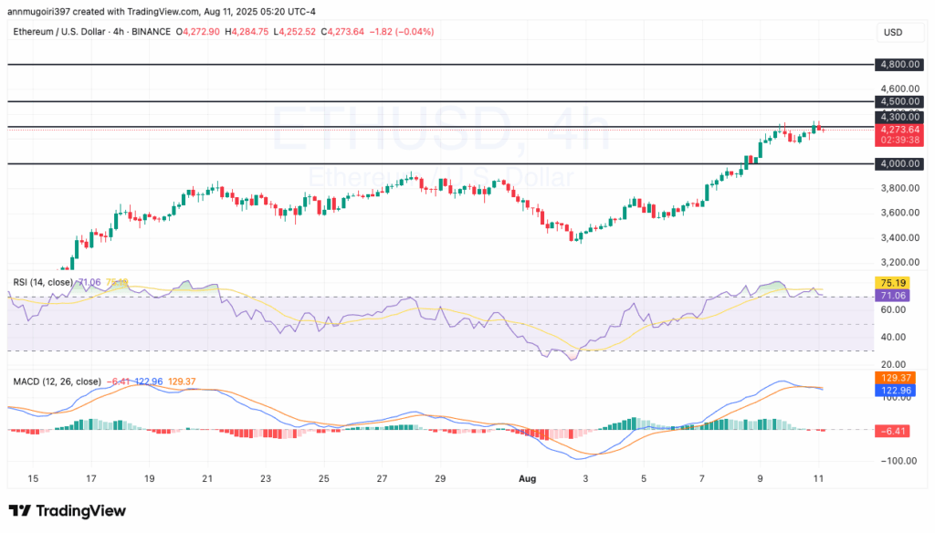 ETH/USDT 4-hour chart 