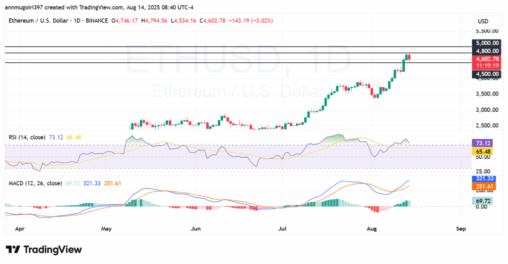 ETH/USDT Daily chart