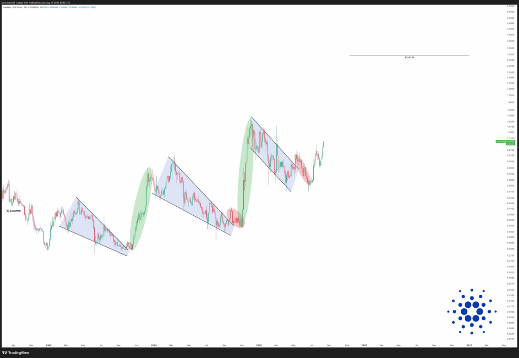 ADA price chart