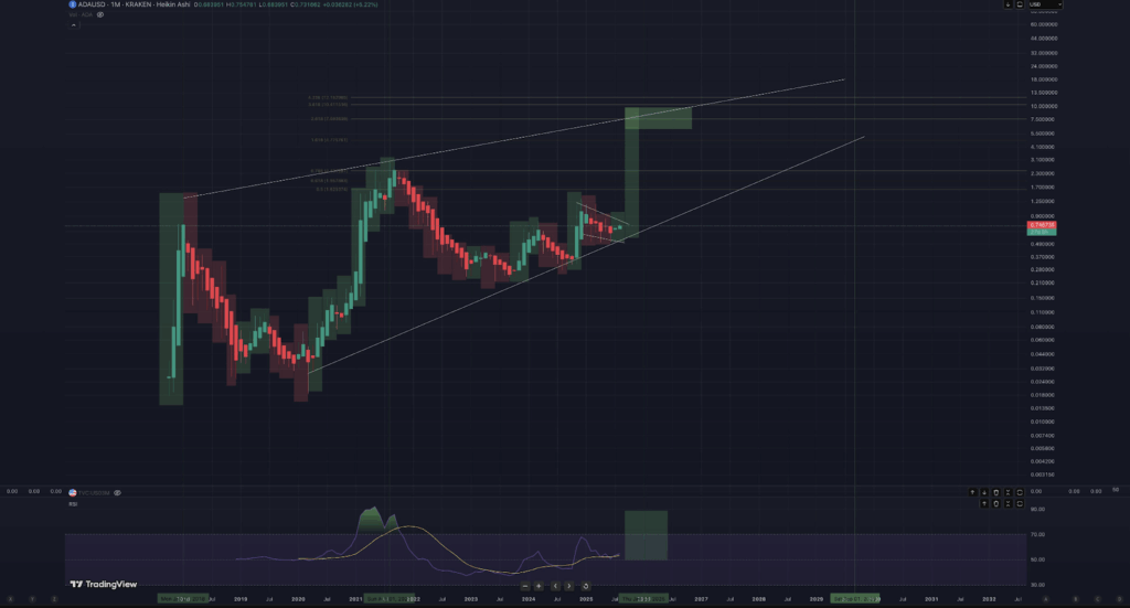 gráfico del precio del cardano