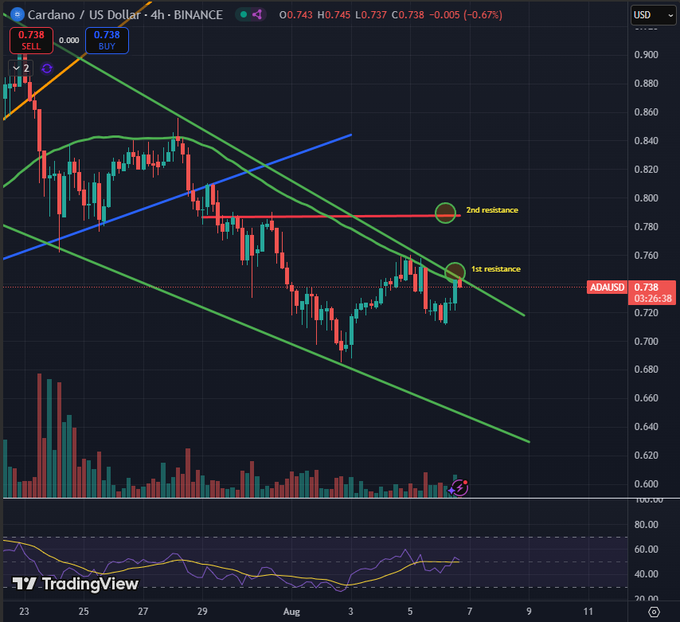 cardano price chart