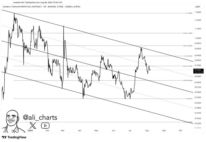ADA Price chart