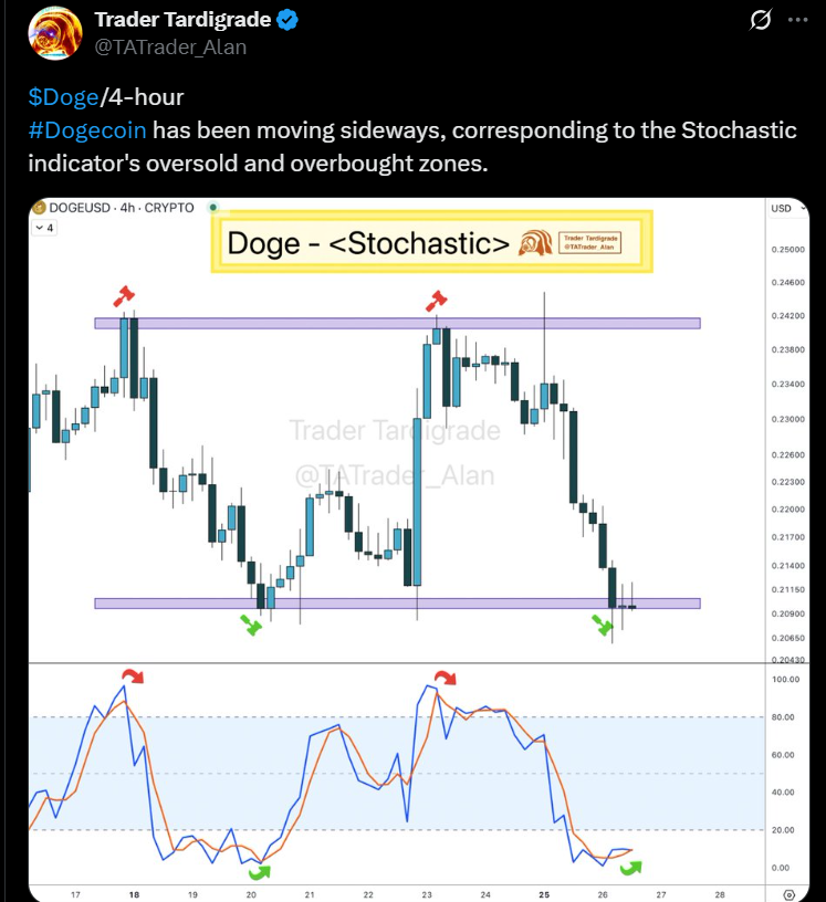 dogecoin price chart