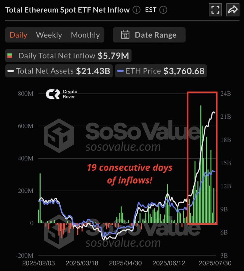 Spot Ethereum ETF Inflow