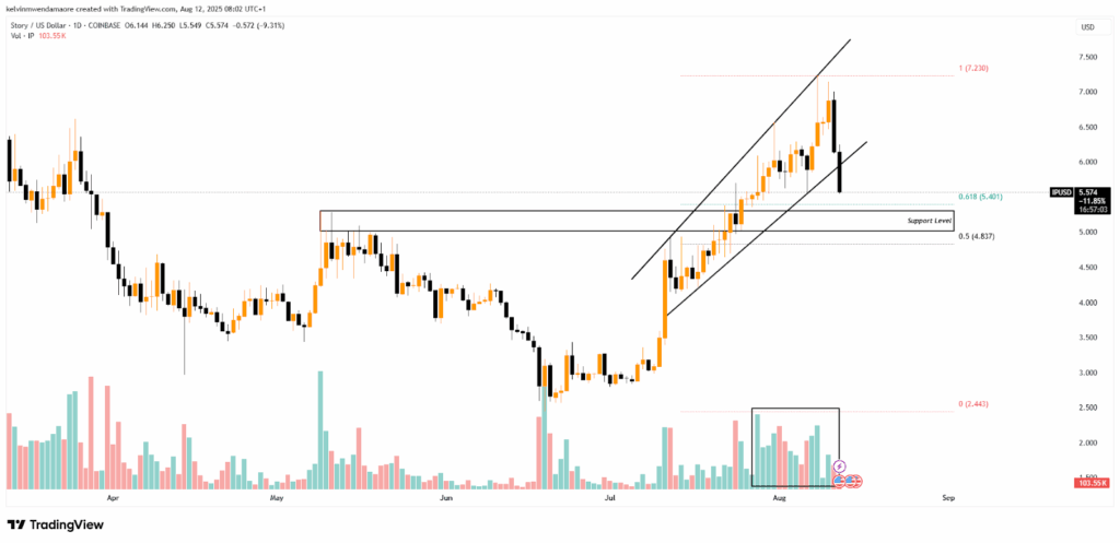 Story/USD Chart 